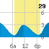 Tide chart for South, Pawleys Island, South Carolina on 2024/03/29