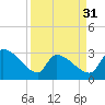 Tide chart for South, Pawleys Island, South Carolina on 2024/03/31