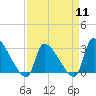 Tide chart for South, Pawleys Island, South Carolina on 2024/04/11