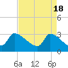 Tide chart for South, Pawleys Island, South Carolina on 2024/04/18