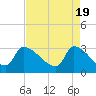 Tide chart for South, Pawleys Island, South Carolina on 2024/04/19