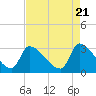 Tide chart for South, Pawleys Island, South Carolina on 2024/04/21
