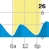 Tide chart for South, Pawleys Island, South Carolina on 2024/04/26