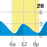 Tide chart for South, Pawleys Island, South Carolina on 2024/04/28