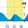 Tide chart for South, Pawleys Island, South Carolina on 2024/04/29