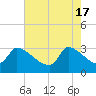 Tide chart for South, Pawleys Island, South Carolina on 2024/05/17
