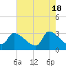 Tide chart for South, Pawleys Island, South Carolina on 2024/05/18