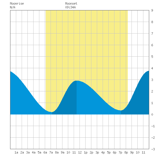 Tide Chart for 2024/05/27