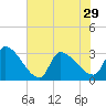 Tide chart for South, Pawleys Island, South Carolina on 2024/05/29