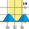 Tide chart for St Francis Yacht Club, San Joaquin River, California on 2022/03/19