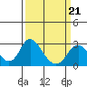Tide chart for St Francis Yacht Club, San Joaquin River, California on 2022/03/21
