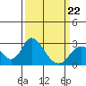 Tide chart for St Francis Yacht Club, San Joaquin River, California on 2022/03/22