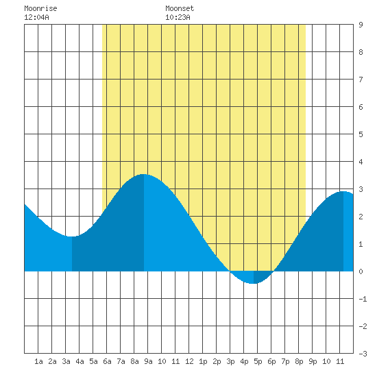 Tide Chart for 2022/06/18