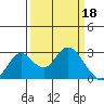 Tide chart for Wards Island, Little Connection Slough, California on 2023/03/18