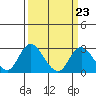 Tide chart for St Francis Yacht Club, San Joaquin River, California on 2023/03/23