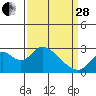 Tide chart for Wards Island, Little Connection Slough, California on 2023/03/28