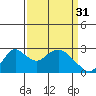 Tide chart for Wards Island, Little Connection Slough, California on 2023/03/31