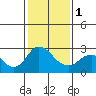 Tide chart for St Francis Yacht Club, San Joaquin River, California on 2024/02/1