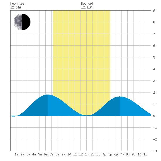 Tide Chart for 2021/01/6