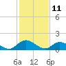 Tide chart for Wares Wharf, Rappahannock River, Virginia on 2022/02/11