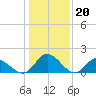 Tide chart for Wares Wharf, Virginia on 2023/01/20