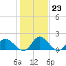 Tide chart for Wares Wharf, Virginia on 2023/01/23