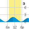 Tide chart for Wares Wharf, Virginia on 2023/01/3