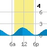 Tide chart for Wares Wharf, Virginia on 2023/01/4