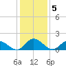 Tide chart for Wares Wharf, Virginia on 2023/01/5
