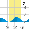 Tide chart for Wares Wharf, Virginia on 2023/01/7