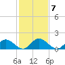 Tide chart for Wares Wharf, Rappahannock River, Virginia on 2023/02/7