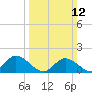 Tide chart for Wares Wharf, Rappahannock River, Virginia on 2023/03/12