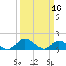 Tide chart for Wares Wharf, Rappahannock River, Virginia on 2023/03/16