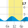 Tide chart for Wares Wharf, Rappahannock River, Virginia on 2023/03/17