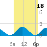 Tide chart for Wares Wharf, Rappahannock River, Virginia on 2023/03/18