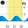 Tide chart for Wares Wharf, Rappahannock River, Virginia on 2023/03/21