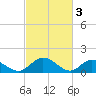 Tide chart for Wares Wharf, Rappahannock River, Virginia on 2023/03/3