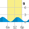 Tide chart for Wares Wharf, Rappahannock River, Virginia on 2023/03/9