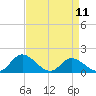 Tide chart for Wares Wharf, Rappahannock River, Virginia on 2023/04/11