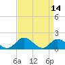 Tide chart for Wares Wharf, Rappahannock River, Virginia on 2023/04/14