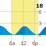 Tide chart for Wares Wharf, Rappahannock River, Virginia on 2023/04/18