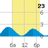 Tide chart for Wares Wharf, Rappahannock River, Virginia on 2023/04/23