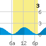 Tide chart for Wares Wharf, Rappahannock River, Virginia on 2023/04/3