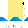 Tide chart for Wares Wharf, Rappahannock River, Virginia on 2023/04/4