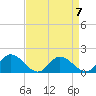 Tide chart for Wares Wharf, Rappahannock River, Virginia on 2023/04/7