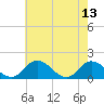 Tide chart for Wares Wharf, Rappahannock River, Virginia on 2023/05/13