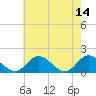 Tide chart for Wares Wharf, Rappahannock River, Virginia on 2023/05/14