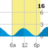 Tide chart for Wares Wharf, Rappahannock River, Virginia on 2023/05/16