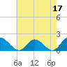 Tide chart for Wares Wharf, Rappahannock River, Virginia on 2023/05/17