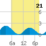 Tide chart for Wares Wharf, Rappahannock River, Virginia on 2023/05/21